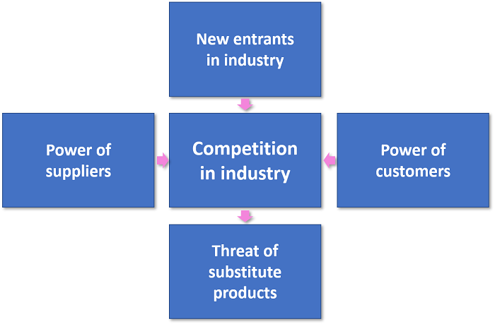 competitive intelligence guide - Porter's 5 forces - Ecommerce Juice