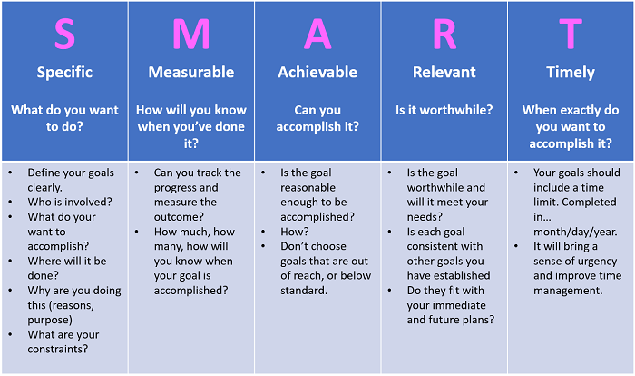 SMART table - creating content goals - Ecommerce Juice